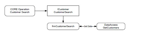 AX 2012 POS Development 1 AX 2012 POS Development 1