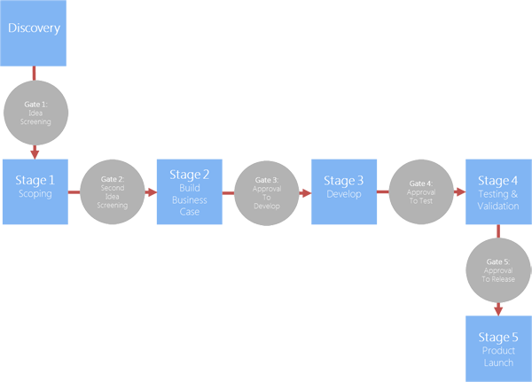 Using Cases to Manage New Product Introduction-pic2-png