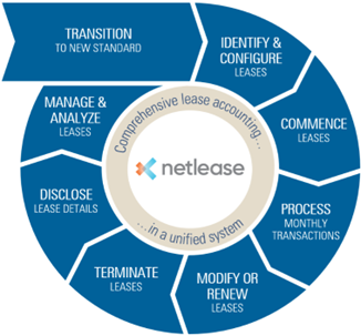Netlease sets you up for a comprehensive lease accounting system.