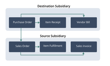 Figure 6: for intercompany inventory transfers Workflow