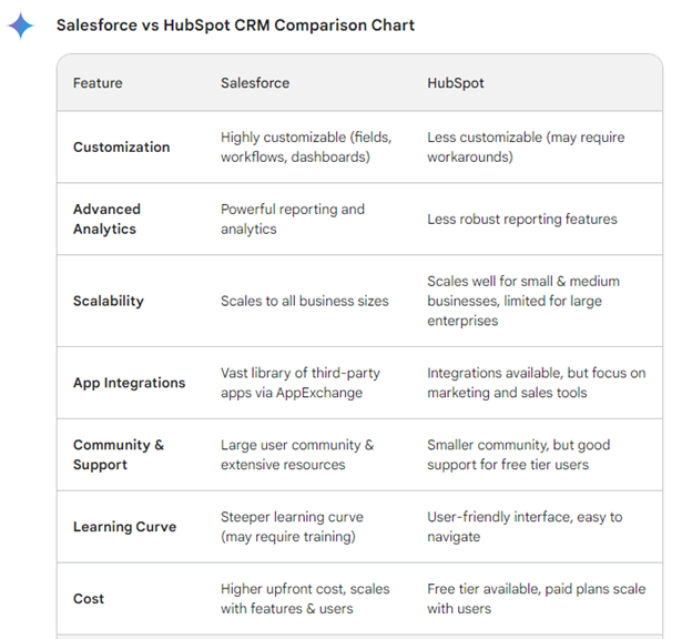 Salesforce vs HubSpot: Choosing the Right CRM for Your Business - RSM ...