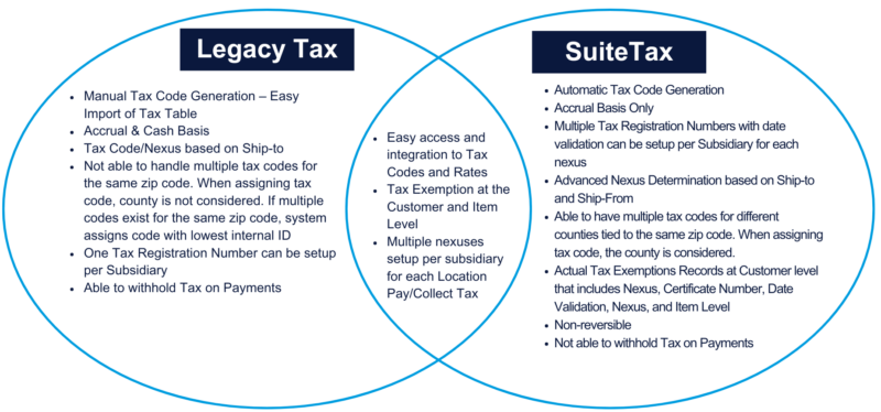 Nexus Tax Matrix Example.pdf Tax Engine Comparison - RSM Technology