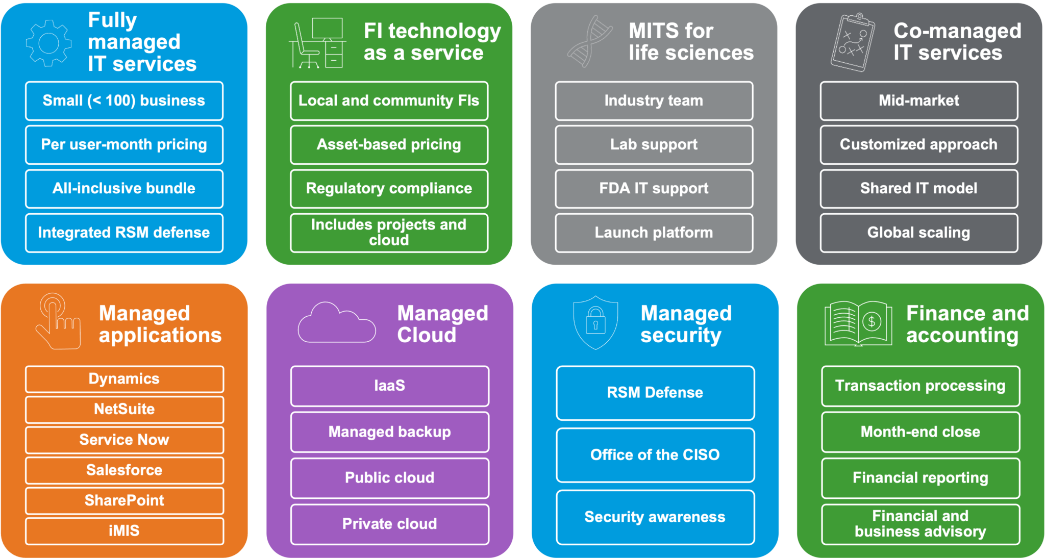 RSM Managed IT Services (MITS) Portfolio - RSM Technology