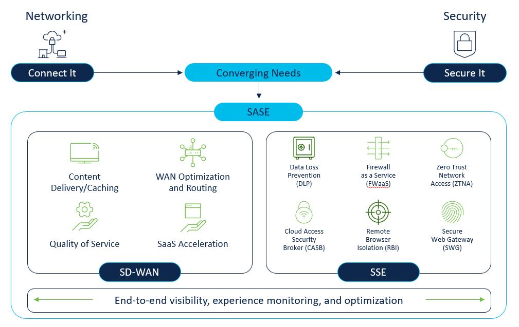 Illustration showing how elements of SSE and SD-WAN come together to create the SASE structure.