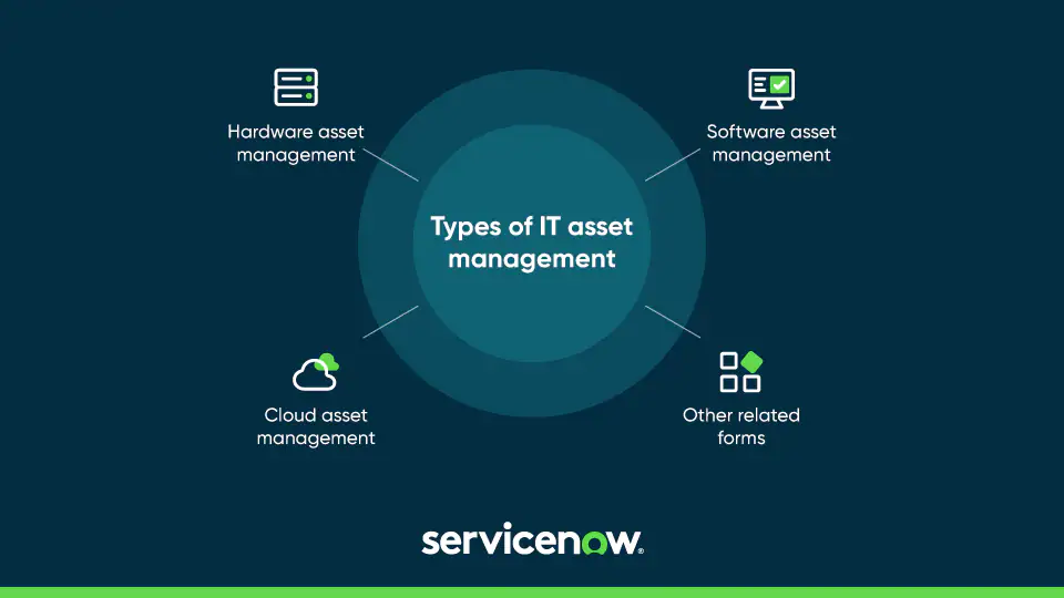 What is ITAM - ServiceNow