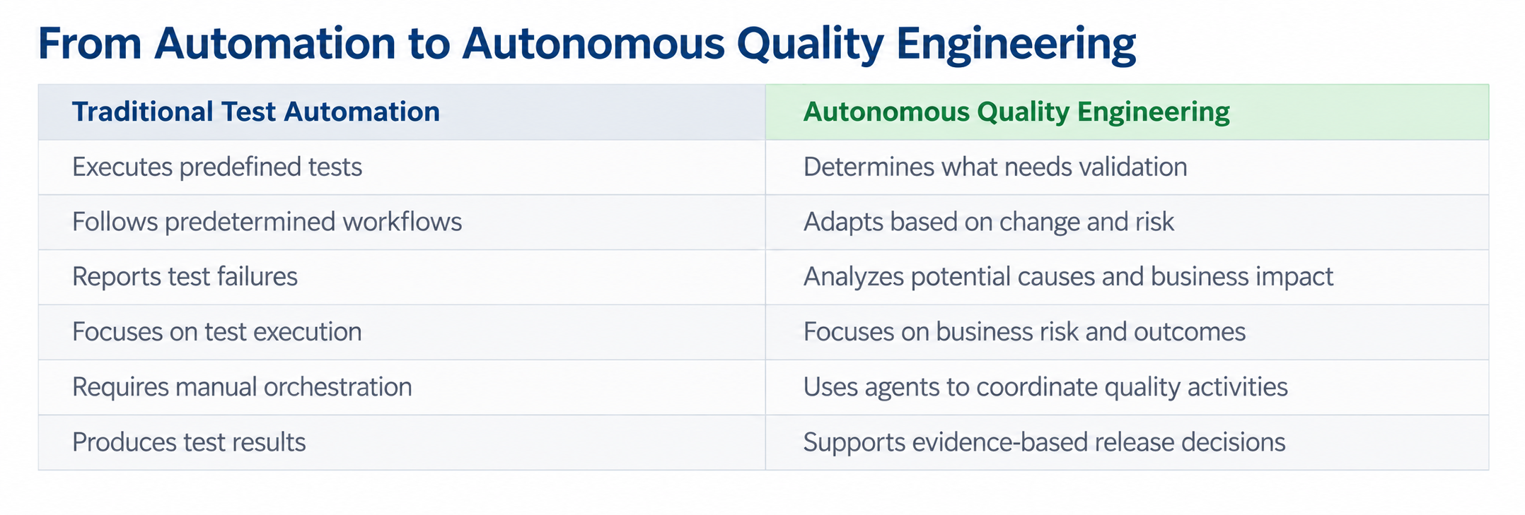 Comparison of traditional test automation and Autonomous Quality Engineering, showing how AQE uses AI, risk-based validation and intelligent orchestration to support business outcomes and release decisions.