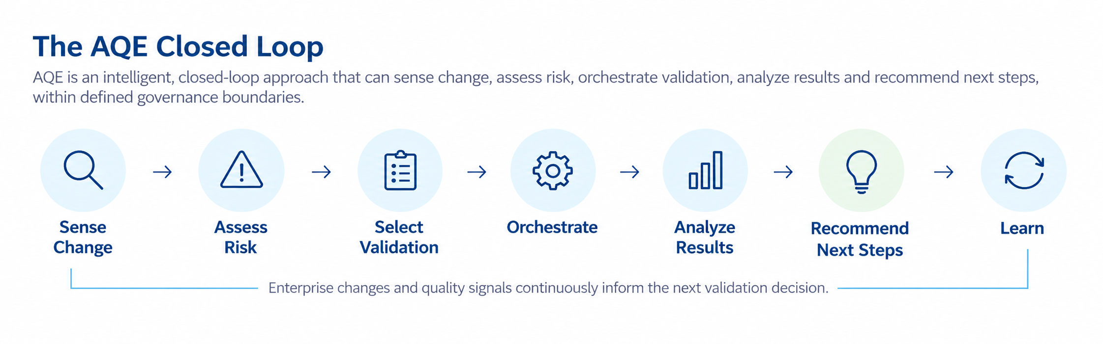 Autonomous Quality Engineering closed-loop process showing how AQE senses change, assesses risk, selects and orchestrates validation, analyzes results, recommends next steps and continuously learns.