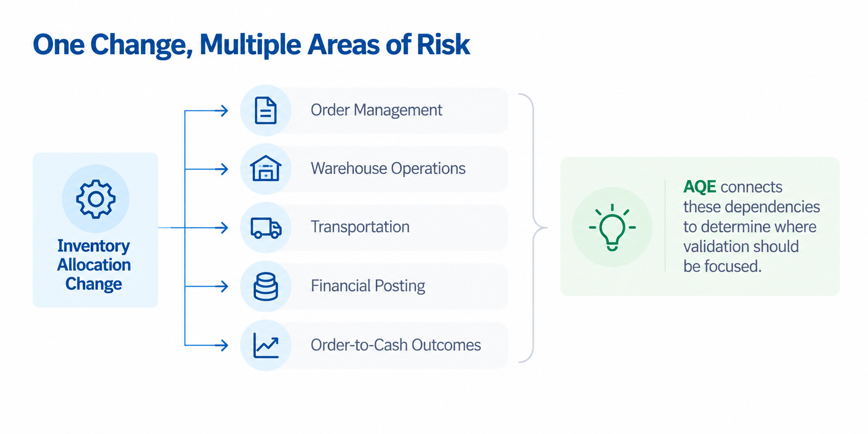Autonomous Quality Engineering risk analysis showing how an inventory allocation change can affect order management, warehouse operations, transportation, financial posting and Order-to-Cash outcomes.