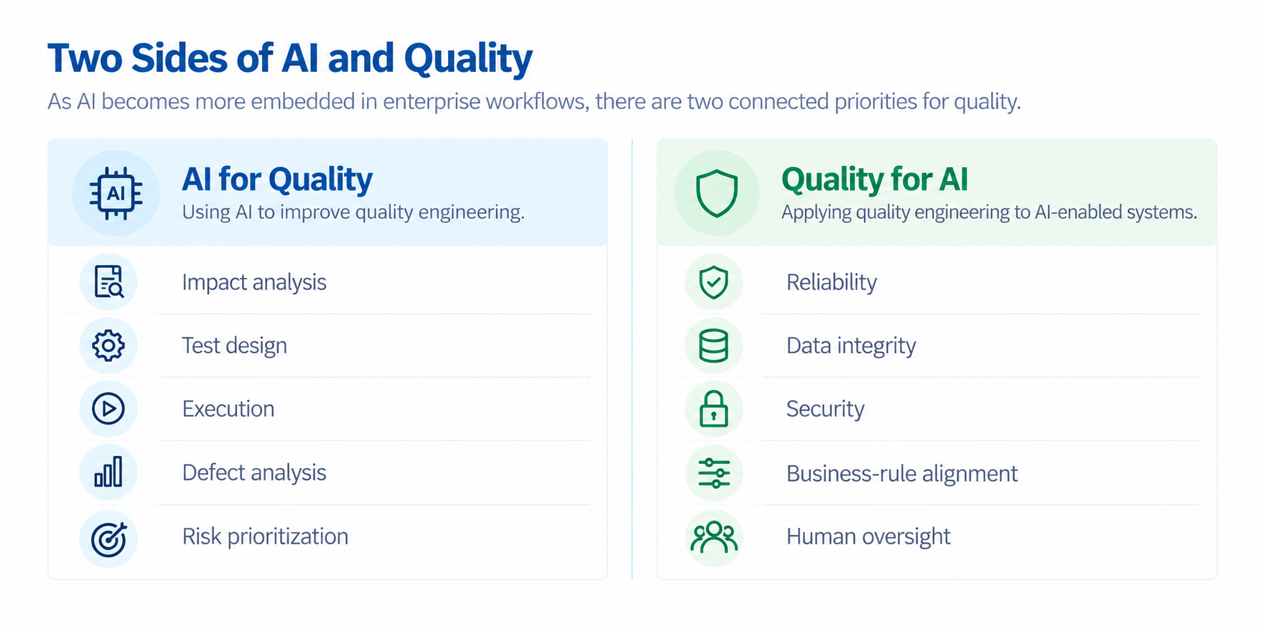 AI for Quality and Quality for AI comparison showing how artificial intelligence supports quality engineering while quality practices help ensure reliable, secure and governed AI-enabled systems.