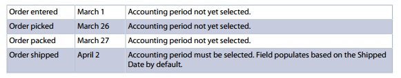 Fulfilling Orders Across Periods