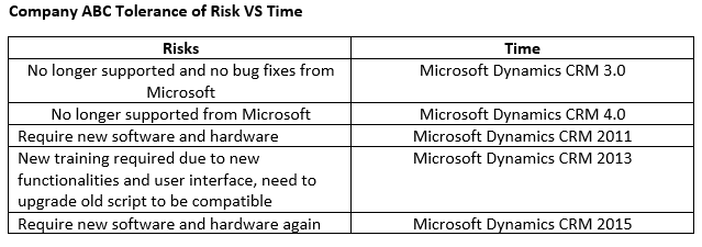 Right time to upgrade your Dynamics CRM 1