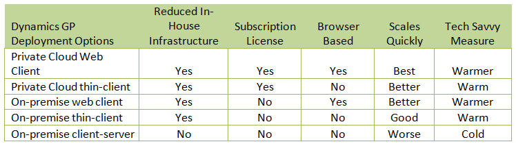 cloud option Dynamics GP