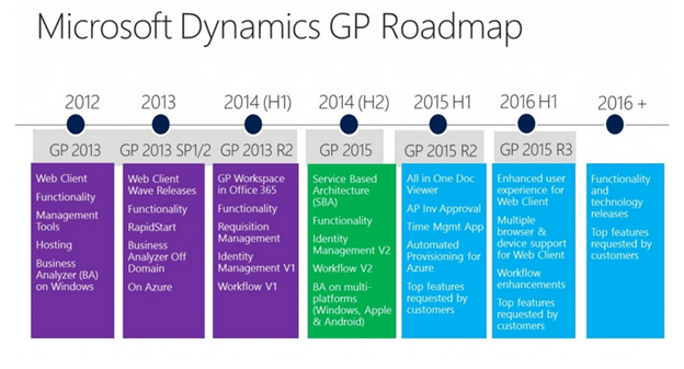 MSFT Dynamics GP Roadmap