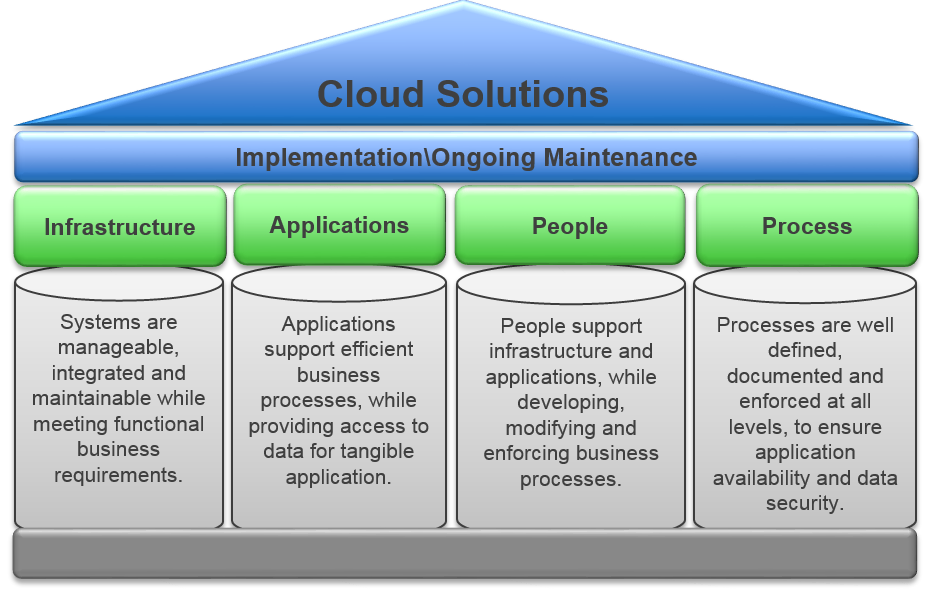 Cloud Solutions picture - A Ferraro - November 2014