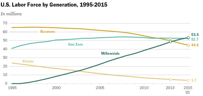 US Labor Force by Generation - July 2015