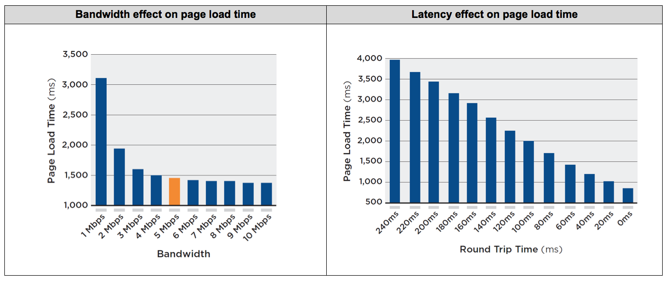 Bandwith affect on page load time
