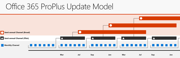 Office 365 ProPlus Update Model