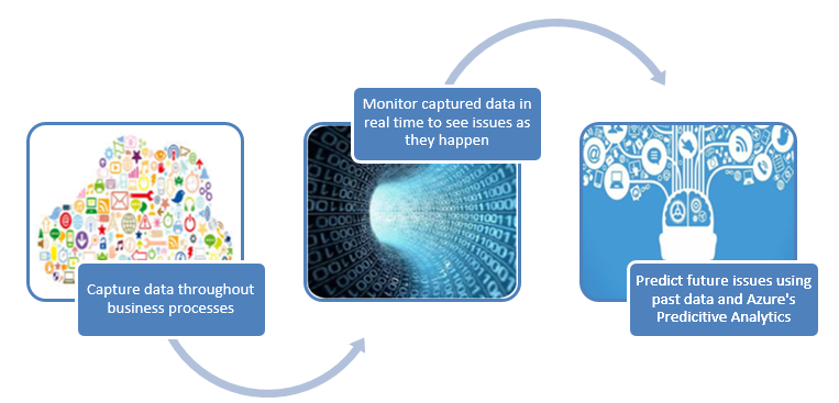 Microsoft Azure Internet of Things (IoT) - RSM Technology